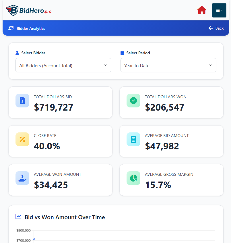 BidHero Analytics Dashboard - business performance metrics and charts